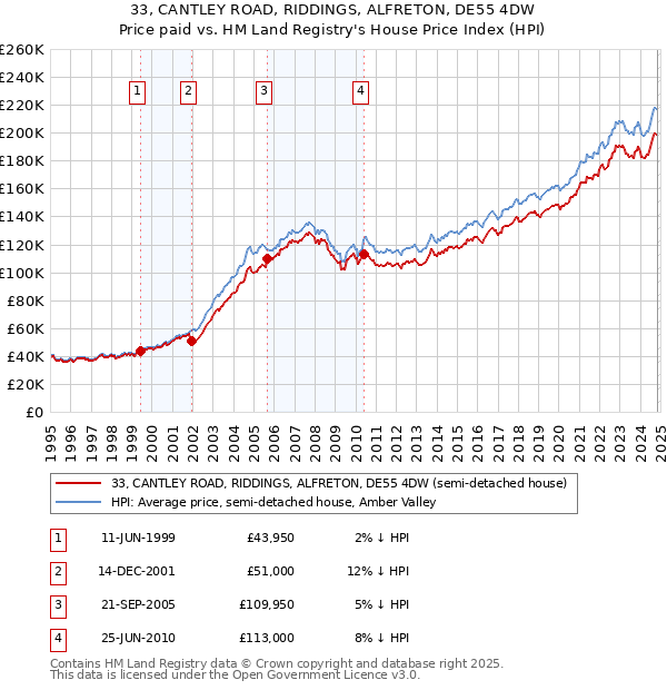 33, CANTLEY ROAD, RIDDINGS, ALFRETON, DE55 4DW: Price paid vs HM Land Registry's House Price Index