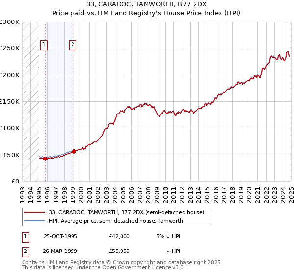 33, CARADOC, TAMWORTH, B77 2DX: Price paid vs HM Land Registry's House Price Index