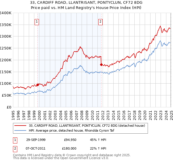 33, CARDIFF ROAD, LLANTRISANT, PONTYCLUN, CF72 8DG: Price paid vs HM Land Registry's House Price Index