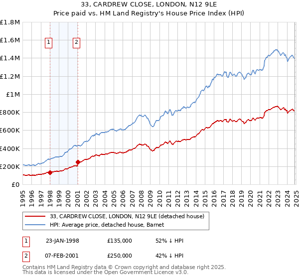 33, CARDREW CLOSE, LONDON, N12 9LE: Price paid vs HM Land Registry's House Price Index