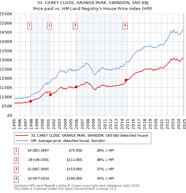 33, CAREY CLOSE, GRANGE PARK, SWINDON, SN5 6BJ: Price paid vs HM Land Registry's House Price Index