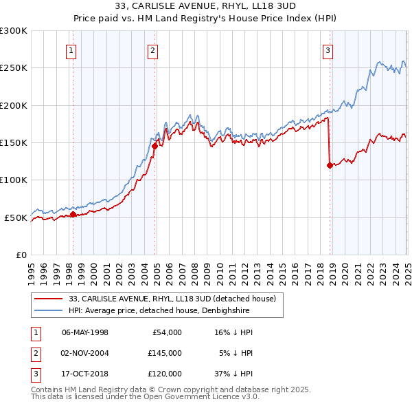 33, CARLISLE AVENUE, RHYL, LL18 3UD: Price paid vs HM Land Registry's House Price Index