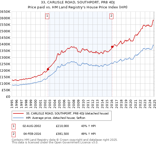 33, CARLISLE ROAD, SOUTHPORT, PR8 4DJ: Price paid vs HM Land Registry's House Price Index