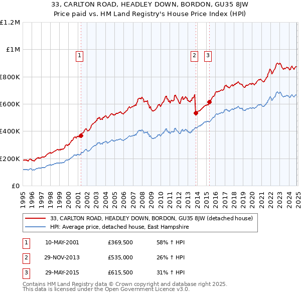 33, CARLTON ROAD, HEADLEY DOWN, BORDON, GU35 8JW: Price paid vs HM Land Registry's House Price Index