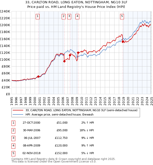 33, CARLTON ROAD, LONG EATON, NOTTINGHAM, NG10 3LF: Price paid vs HM Land Registry's House Price Index