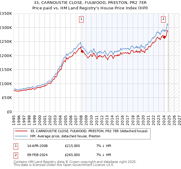 33, CARNOUSTIE CLOSE, FULWOOD, PRESTON, PR2 7ER: Price paid vs HM Land Registry's House Price Index