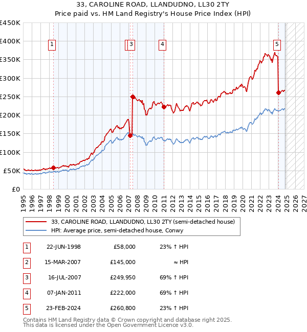 33, CAROLINE ROAD, LLANDUDNO, LL30 2TY: Price paid vs HM Land Registry's House Price Index