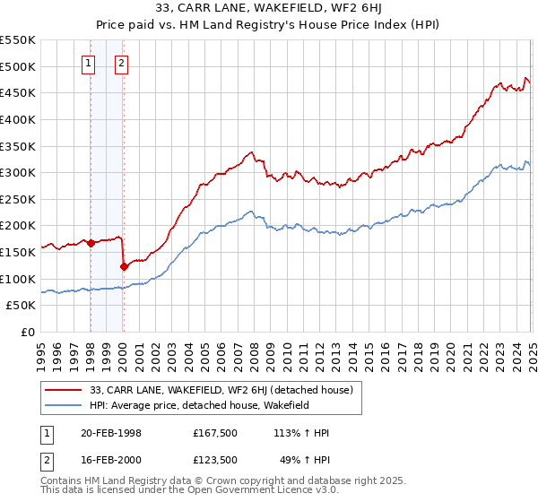 33, CARR LANE, WAKEFIELD, WF2 6HJ: Price paid vs HM Land Registry's House Price Index