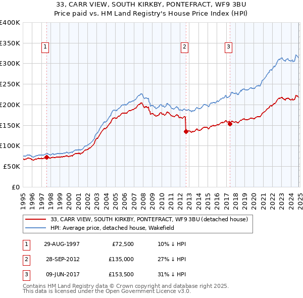 33, CARR VIEW, SOUTH KIRKBY, PONTEFRACT, WF9 3BU: Price paid vs HM Land Registry's House Price Index