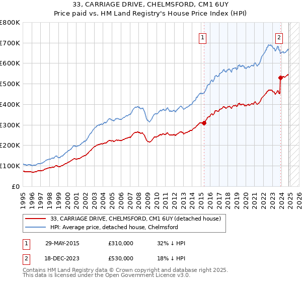 33, CARRIAGE DRIVE, CHELMSFORD, CM1 6UY: Price paid vs HM Land Registry's House Price Index