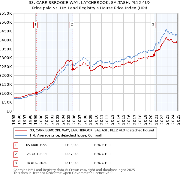 33, CARRISBROOKE WAY, LATCHBROOK, SALTASH, PL12 4UX: Price paid vs HM Land Registry's House Price Index