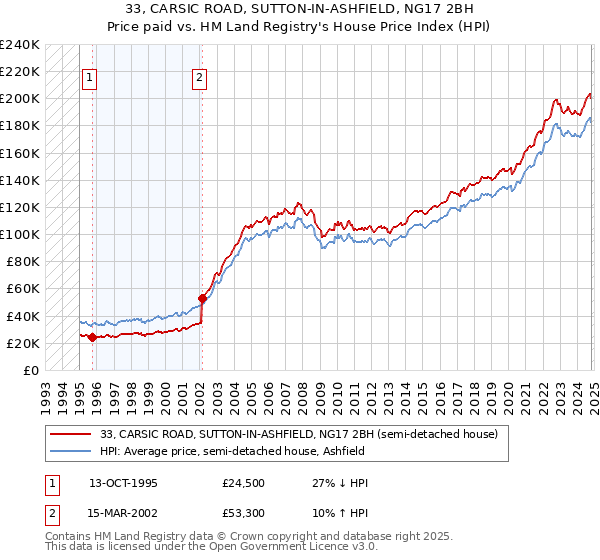 33, CARSIC ROAD, SUTTON-IN-ASHFIELD, NG17 2BH: Price paid vs HM Land Registry's House Price Index