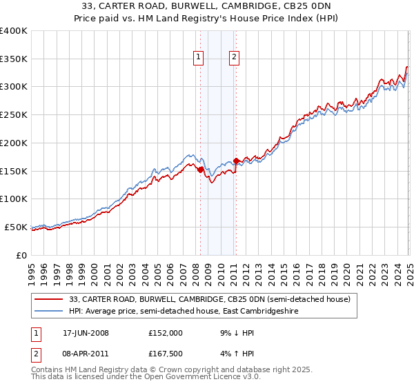 33, CARTER ROAD, BURWELL, CAMBRIDGE, CB25 0DN: Price paid vs HM Land Registry's House Price Index