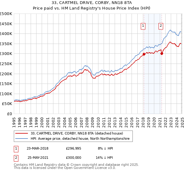 33, CARTMEL DRIVE, CORBY, NN18 8TA: Price paid vs HM Land Registry's House Price Index