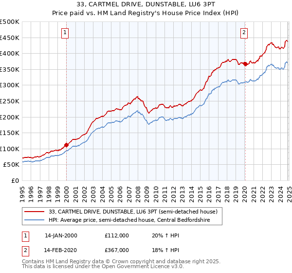 33, CARTMEL DRIVE, DUNSTABLE, LU6 3PT: Price paid vs HM Land Registry's House Price Index