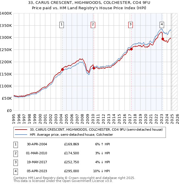 33, CARUS CRESCENT, HIGHWOODS, COLCHESTER, CO4 9FU: Price paid vs HM Land Registry's House Price Index