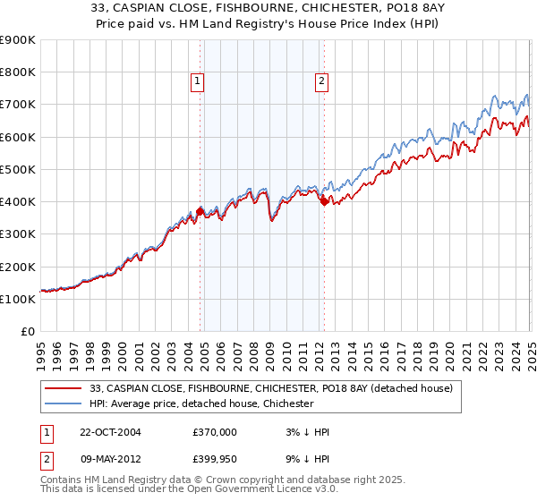 33, CASPIAN CLOSE, FISHBOURNE, CHICHESTER, PO18 8AY: Price paid vs HM Land Registry's House Price Index