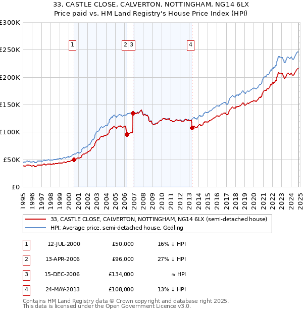 33, CASTLE CLOSE, CALVERTON, NOTTINGHAM, NG14 6LX: Price paid vs HM Land Registry's House Price Index