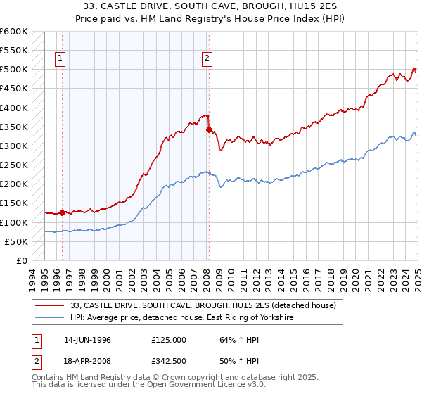 33, CASTLE DRIVE, SOUTH CAVE, BROUGH, HU15 2ES: Price paid vs HM Land Registry's House Price Index