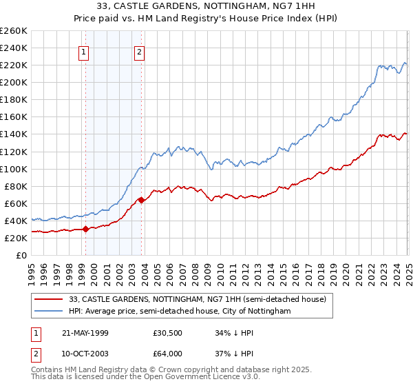 33, CASTLE GARDENS, NOTTINGHAM, NG7 1HH: Price paid vs HM Land Registry's House Price Index