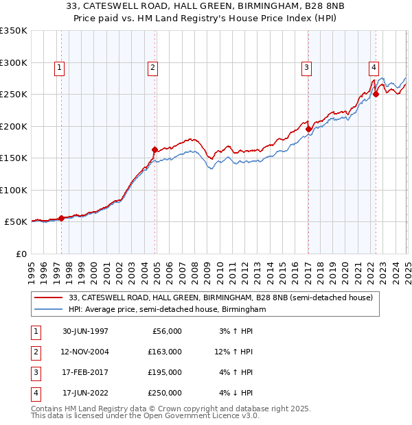 33, CATESWELL ROAD, HALL GREEN, BIRMINGHAM, B28 8NB: Price paid vs HM Land Registry's House Price Index