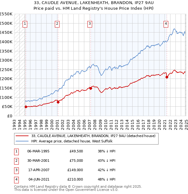 33, CAUDLE AVENUE, LAKENHEATH, BRANDON, IP27 9AU: Price paid vs HM Land Registry's House Price Index