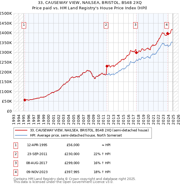 33, CAUSEWAY VIEW, NAILSEA, BRISTOL, BS48 2XQ: Price paid vs HM Land Registry's House Price Index