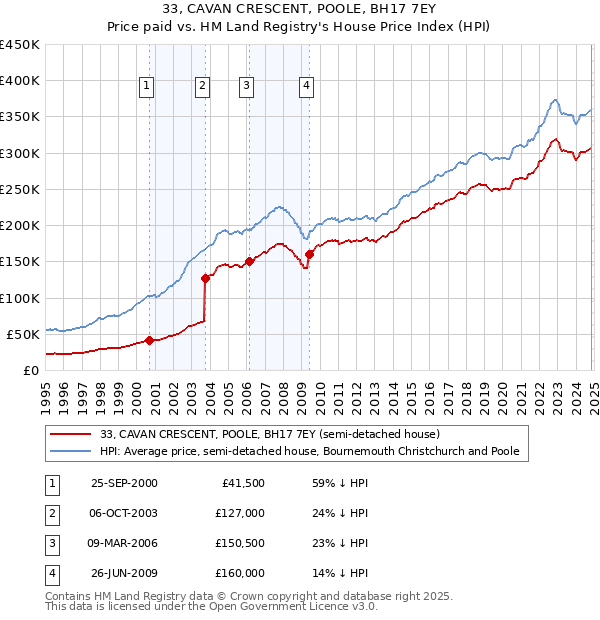 33, CAVAN CRESCENT, POOLE, BH17 7EY: Price paid vs HM Land Registry's House Price Index