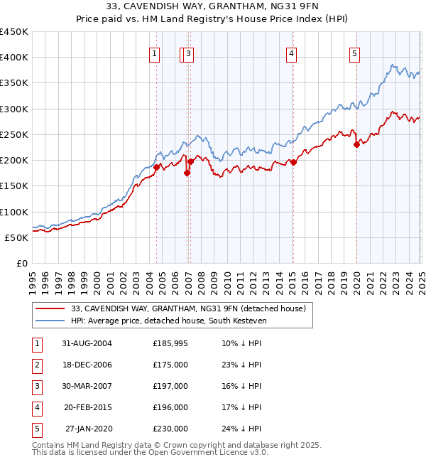 33, CAVENDISH WAY, GRANTHAM, NG31 9FN: Price paid vs HM Land Registry's House Price Index