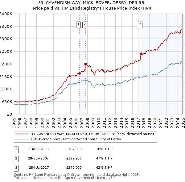 33, CAVENDISH WAY, MICKLEOVER, DERBY, DE3 9BL: Price paid vs HM Land Registry's House Price Index