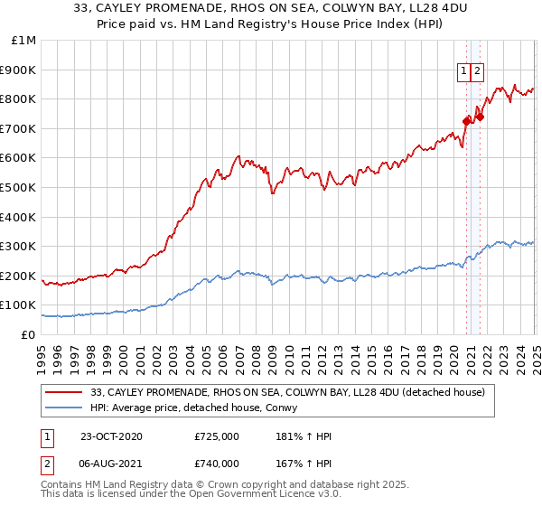 33, CAYLEY PROMENADE, RHOS ON SEA, COLWYN BAY, LL28 4DU: Price paid vs HM Land Registry's House Price Index