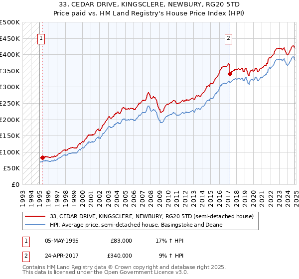 33, CEDAR DRIVE, KINGSCLERE, NEWBURY, RG20 5TD: Price paid vs HM Land Registry's House Price Index