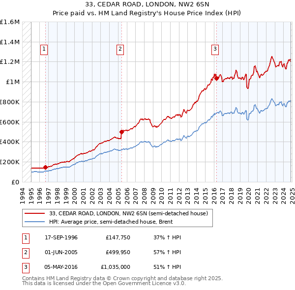 33, CEDAR ROAD, LONDON, NW2 6SN: Price paid vs HM Land Registry's House Price Index