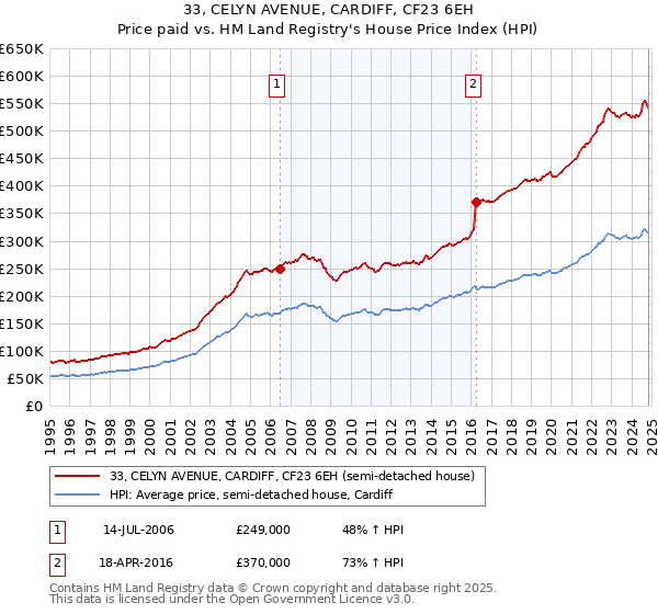 33, CELYN AVENUE, CARDIFF, CF23 6EH: Price paid vs HM Land Registry's House Price Index