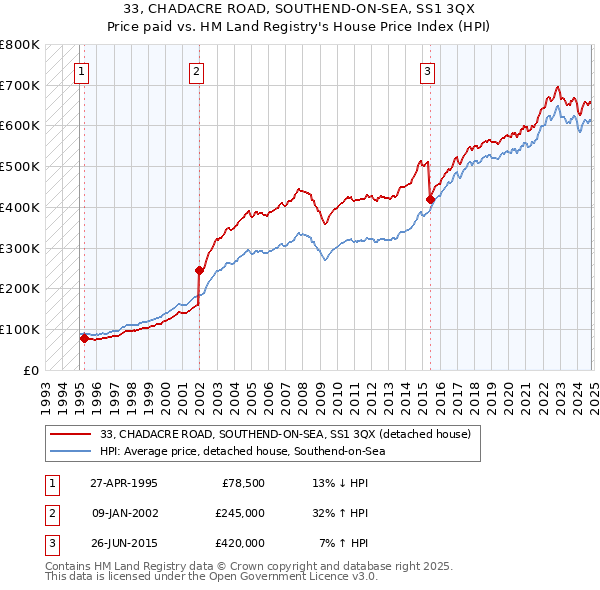 33, CHADACRE ROAD, SOUTHEND-ON-SEA, SS1 3QX: Price paid vs HM Land Registry's House Price Index