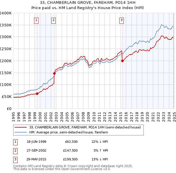 33, CHAMBERLAIN GROVE, FAREHAM, PO14 1HH: Price paid vs HM Land Registry's House Price Index