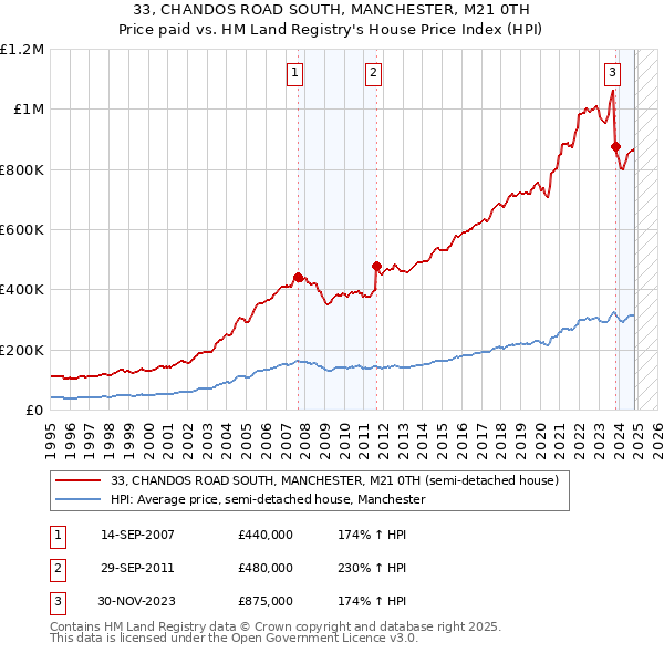 33, CHANDOS ROAD SOUTH, MANCHESTER, M21 0TH: Price paid vs HM Land Registry's House Price Index