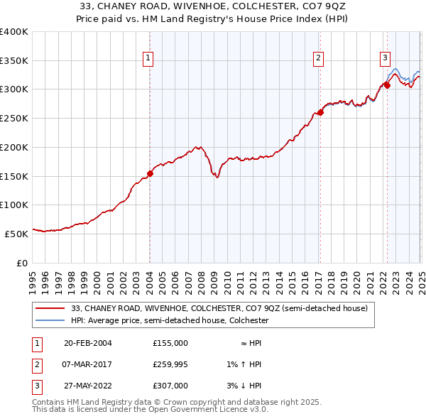 33, CHANEY ROAD, WIVENHOE, COLCHESTER, CO7 9QZ: Price paid vs HM Land Registry's House Price Index