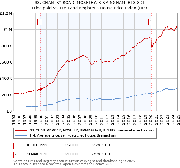 33, CHANTRY ROAD, MOSELEY, BIRMINGHAM, B13 8DL: Price paid vs HM Land Registry's House Price Index