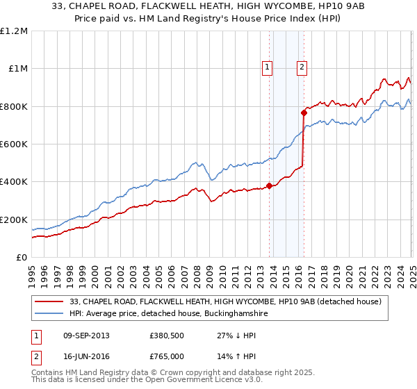 33, CHAPEL ROAD, FLACKWELL HEATH, HIGH WYCOMBE, HP10 9AB: Price paid vs HM Land Registry's House Price Index