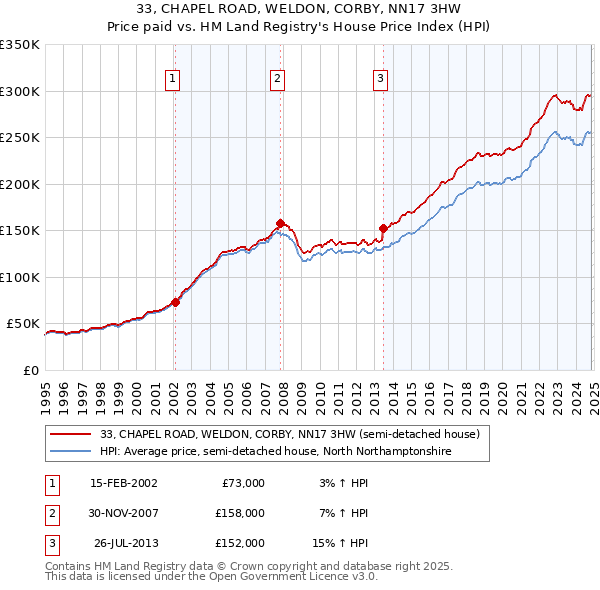 33, CHAPEL ROAD, WELDON, CORBY, NN17 3HW: Price paid vs HM Land Registry's House Price Index