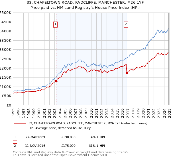 33, CHAPELTOWN ROAD, RADCLIFFE, MANCHESTER, M26 1YF: Price paid vs HM Land Registry's House Price Index