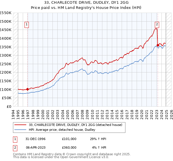 33, CHARLECOTE DRIVE, DUDLEY, DY1 2GG: Price paid vs HM Land Registry's House Price Index