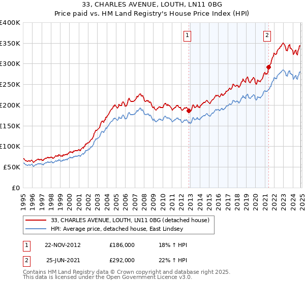 33, CHARLES AVENUE, LOUTH, LN11 0BG: Price paid vs HM Land Registry's House Price Index