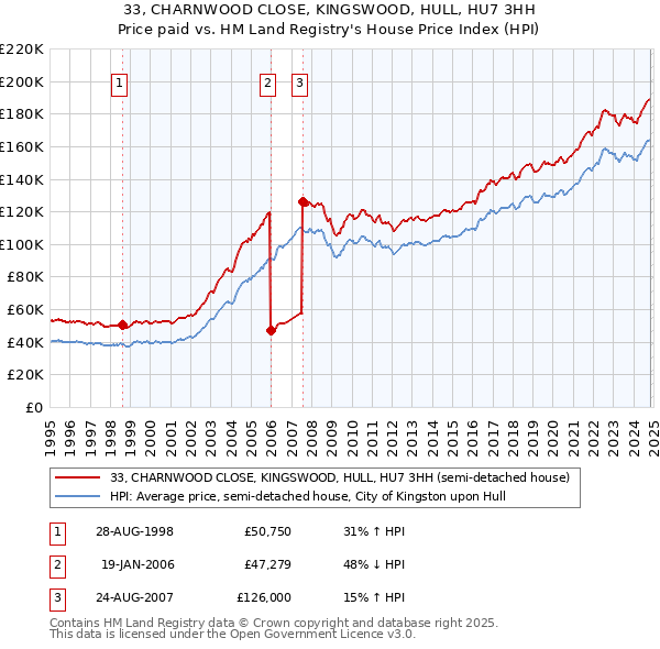 33, CHARNWOOD CLOSE, KINGSWOOD, HULL, HU7 3HH: Price paid vs HM Land Registry's House Price Index