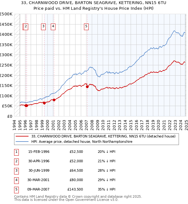 33, CHARNWOOD DRIVE, BARTON SEAGRAVE, KETTERING, NN15 6TU: Price paid vs HM Land Registry's House Price Index