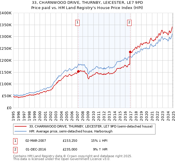 33, CHARNWOOD DRIVE, THURNBY, LEICESTER, LE7 9PD: Price paid vs HM Land Registry's House Price Index