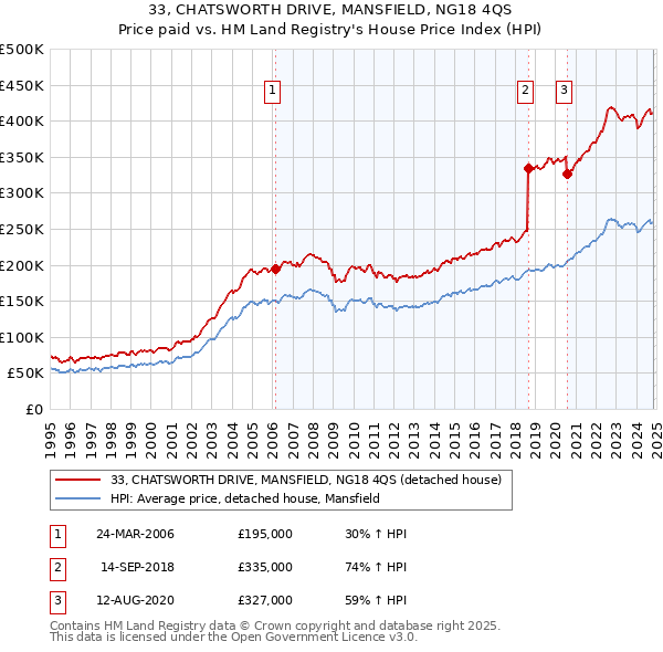 33, CHATSWORTH DRIVE, MANSFIELD, NG18 4QS: Price paid vs HM Land Registry's House Price Index