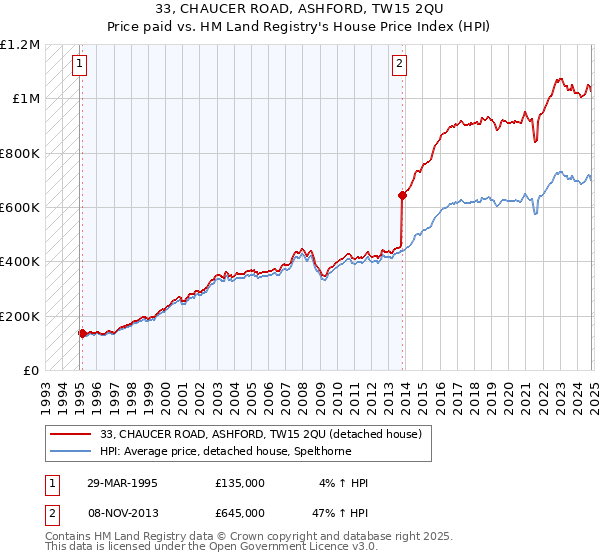 33, CHAUCER ROAD, ASHFORD, TW15 2QU: Price paid vs HM Land Registry's House Price Index