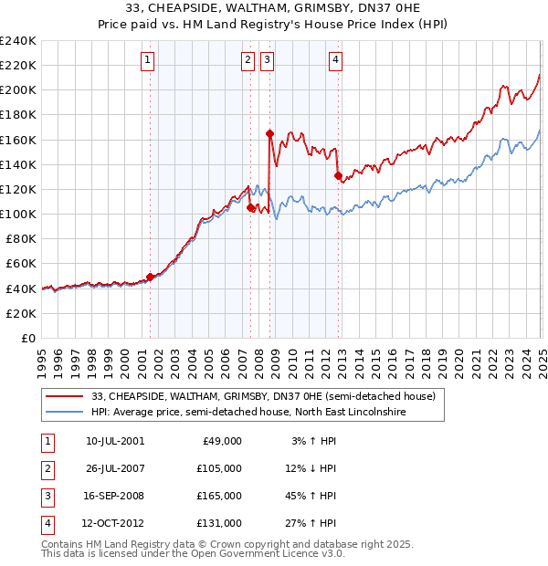 33, CHEAPSIDE, WALTHAM, GRIMSBY, DN37 0HE: Price paid vs HM Land Registry's House Price Index